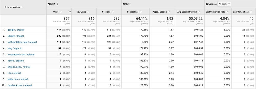 Google Analytics website traffic report